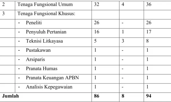 Tabel 6.4 Jumlah Pejabat Fungsional BPTP Jawa Barat Per 31 Desember 2021