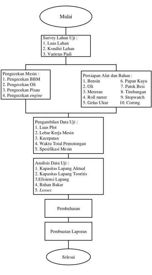 Gambar 3.1 Diagram tugas akhir 