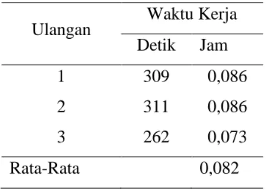 Tabel 4.3 Waktu total 