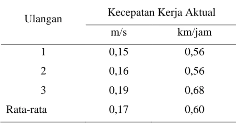 Tabel 4.4 Kecepatan kerja 