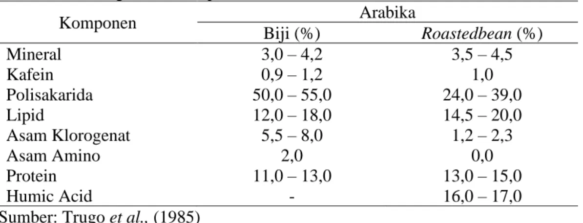 Tabel 1. Kandungan kimia kopi arabika 