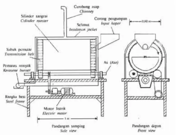 Gambar 7. Mesin sangrai tampak samping dan depan (Sumber: Mulato (2002)) 