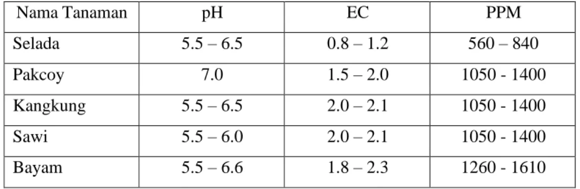 Tabel 2. 1. Takaran pH, EC dan PPM Komoditas Hidroponik 