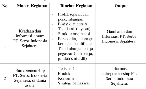 Tabel 3. 1. Materi Kegiatan 