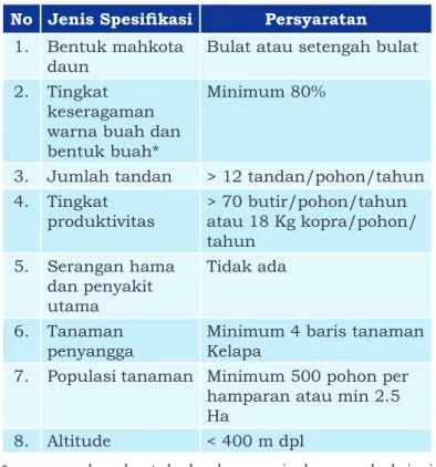Tabel 3 . Spesifikasi Persyaratan Kebun Induk No Jenis Spesifikasi Persyaratan