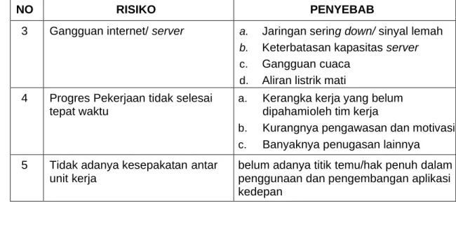 Tabel 16. Analisis Level Risiko 