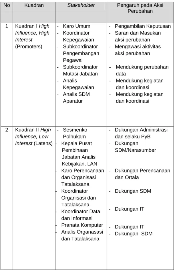 Tabel 2.1 Peta Stakeholder Aksi Perubahan 