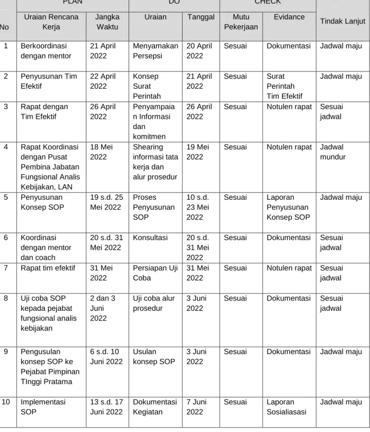 Tabel 2.2. Pengendalian kualitas mutu dengan langkah PDCA 
