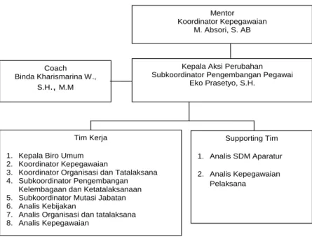 Gambar 2.4. Struktur tim efektif aksi perubahan 