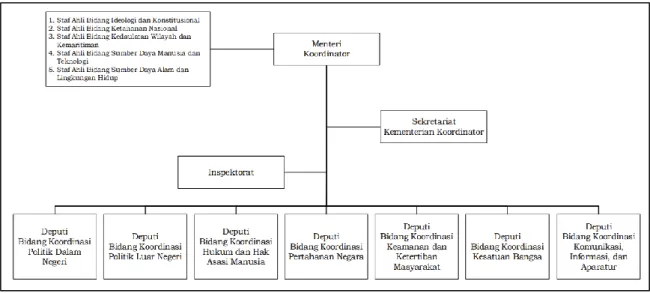 Gambar 1. Struktur Organisasi Kemenko Polhukam 