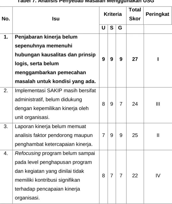 Tabel 7. Analisis Penyebab Masalah Menggunakan USG 