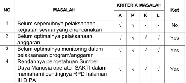 Tabel 3.  Identifikasi Isu Dengan 