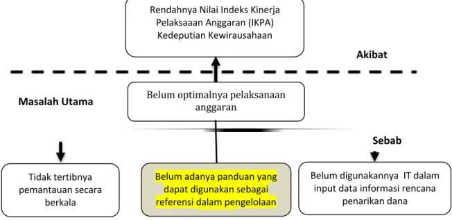 Gambar 2 Pohon Masalah (Problem Tree) 