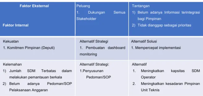 Gambar 3 Analisis SWOT 