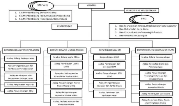 Gambar 1. Struktur Organisasi Kementerian Koperasi dan UKM 