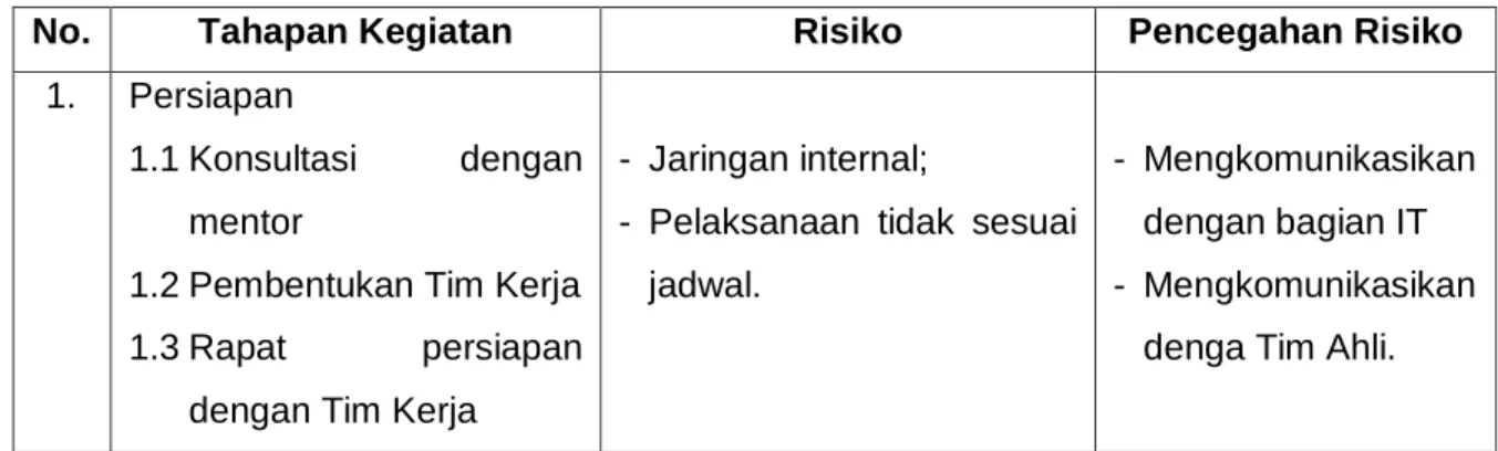 Tabel 10: Risiko dan Pencegahan Risiko 