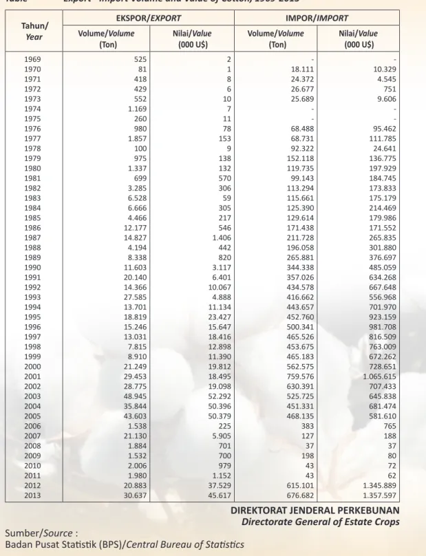 Tabel 2.  Volume dan Nilai Ekspor – Impor Kapas Tahun 1969-2013 Table   Export - Import Volume and Value of Cotton, 1969-2013