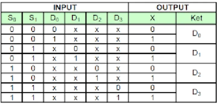 Tabel 2.1 Tabel Kebenaran Multiplexer 