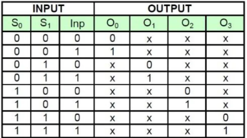 Tabel 2.2 Tabel kebenaran demultiplexer dengan 2 select line Input 