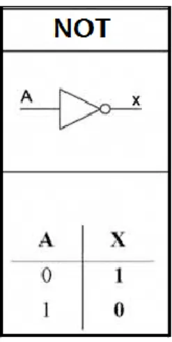 Gambar 2.3 Simbol dan Tabel Kebenaran Gerbang NOT  2.2.4 Gerbang Logika XOR 