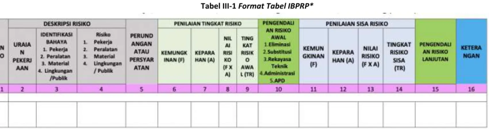 Tabel III-1 Format Tabel IBPRP* 