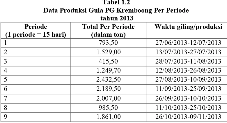 Tabel 1.2Data Produksi Gula PG Kremboong Per Periode