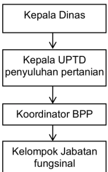 gambar 6. Struktur organisasi Kepala Dinas 