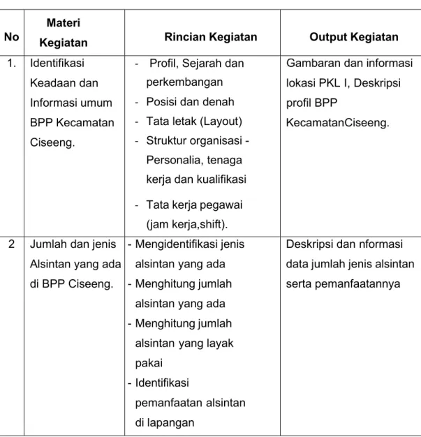 Tabel 3. 1 Cakupan Materi Kegiatan Pelaksanaan PKL.
