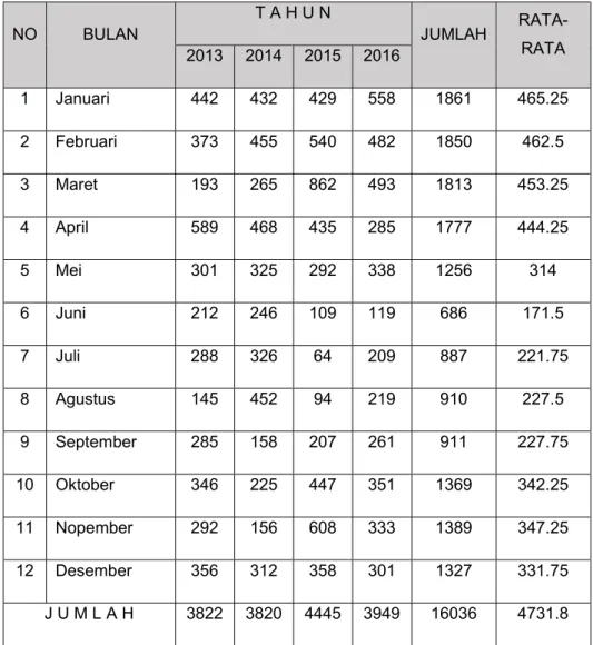 Tabel 4. 6 Curah Hujan Tahun 2013 – 2018 