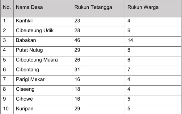 Tabel 4. 7 Jumlah Rukun Tetangga dan Rukun Warga di Kecamatan Ciseeng   No.  Nama Desa  Rukun Tetangga  Rukun Warga 