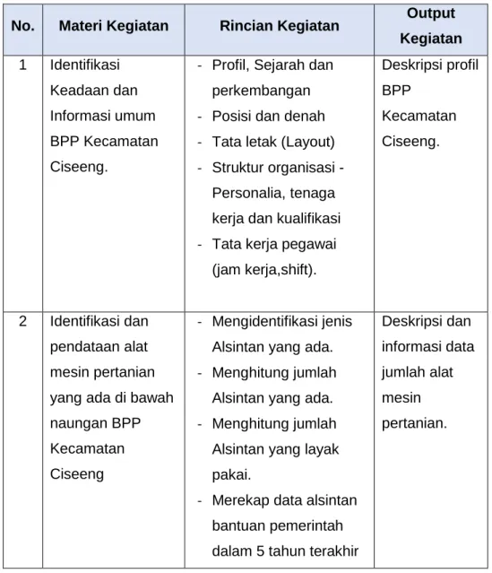 Tabel 3.1. Cakupan materi kegiatan pelaksanaan PKL 1 