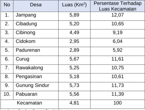 Tabel  4.6.  Luasan  Wilayah  Administratif  Setiap  Desa  di  Kecamatan  Gunung Sindur