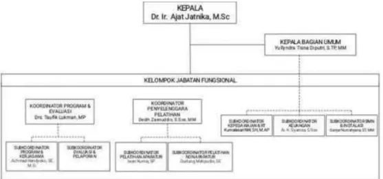 Gambar 3. Struktur Organisasi BBPP Lembang 
