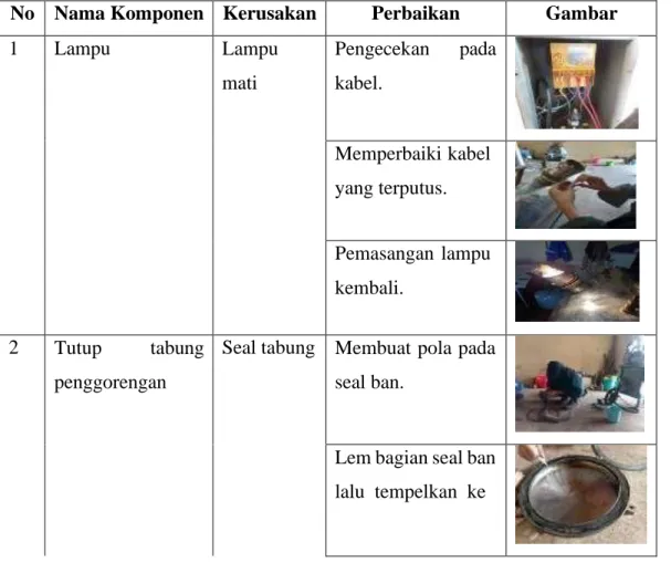 Tabel 2. Identifikasi kerusakan mesin vacuum frying di IUT BBPP Lembang. 