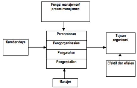Gambar 2. 2. Definisi dan pengertian manajemen.  