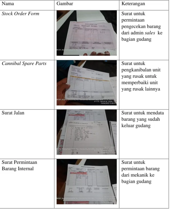 Tabel surat – surat dalam pemesanan barang  