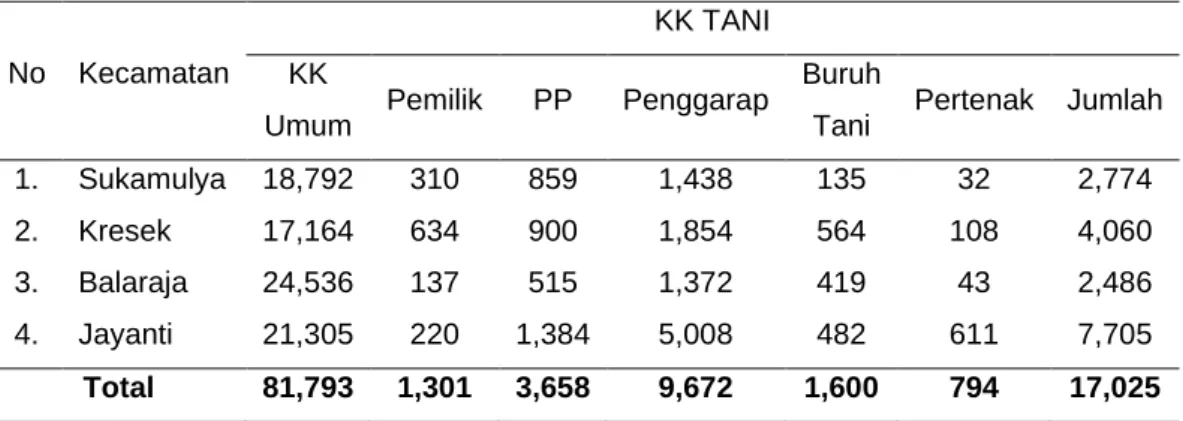 Tabel 6.Jumlah Penduduk (KK Umum, KK Tani) di Wilayah Kerja BPP Kaliasin  Tahun 2021 