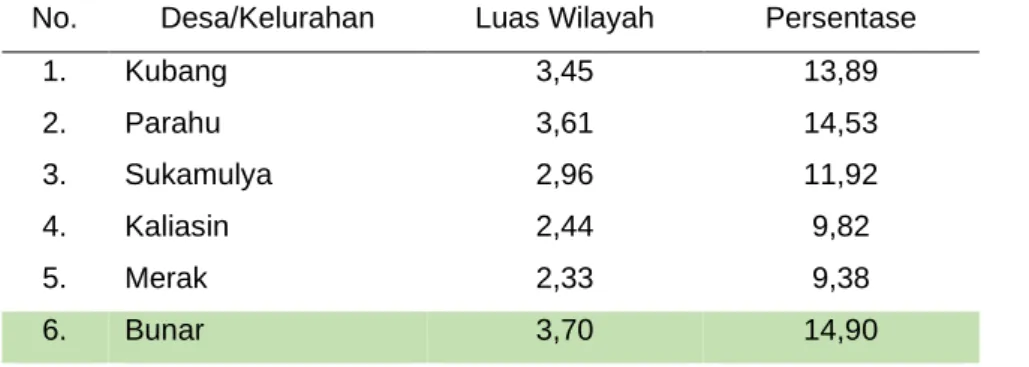 Tabel 8.Luas Wilayah dan Persentase Terhadap Luas Kecamatan di Kecamatan Sukamulya No