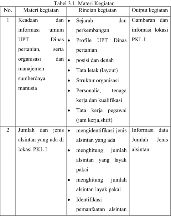Tabel 3.1. Materi Kegiatan 