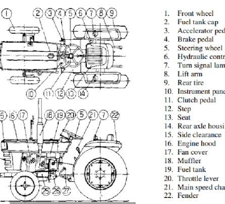 Gambar 2.1.5 Bagian- bagian Traktor. 