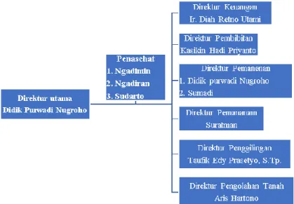 Gambar 4.1.3 Struktur organisasi UPJA Taju Jawa  4.1.4  Daftar Pegawai UPJA Taju Jawa 