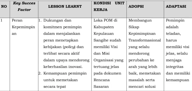 Table 1  Adopsi/Adaptasi dari Studi Lapangan  NO  Key Succes 