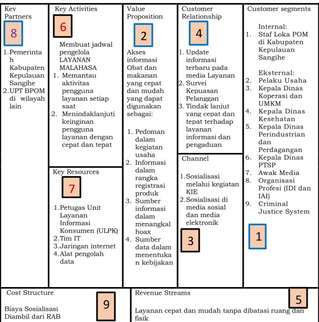 Table 8  Bisnis Model Canvas