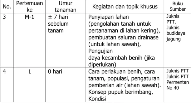 Tabel 2 . Materi yang dibahas pada pertemuan kelompoktani  semusim  pada kegiatan SL-PTT Jagung 