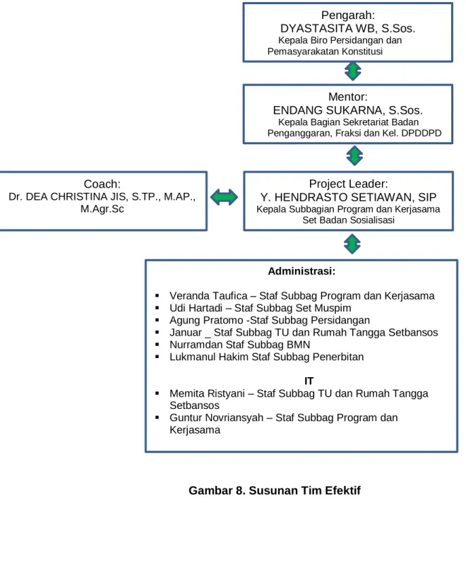 Gambar 8. Susunan Tim Efektif  Project Leader: 