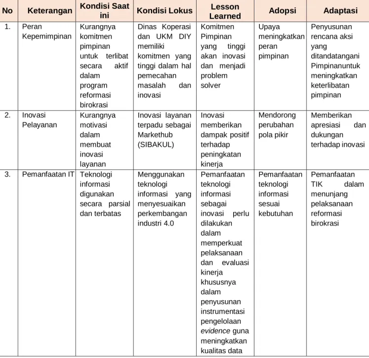 Tabel 1. 1 Adopsi dan Adaptasi Hasil Studi Lapangan DInas Koperasi dan UMKM  DIY 