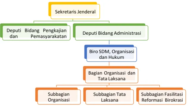 Gambar 2. 1 Struktur Organisasi Bagian Organisasi dan Tatalaksana   Sekretariat Jenderal MPR RI 