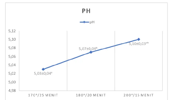Gambar 6. Grafik analisis keasaman/pH 
