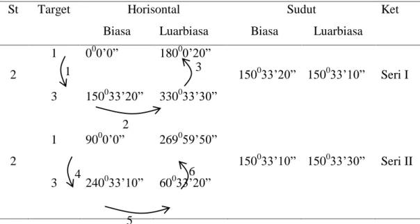 Tabel V.2. hasil pengukuran sudut dua seri rangkap 