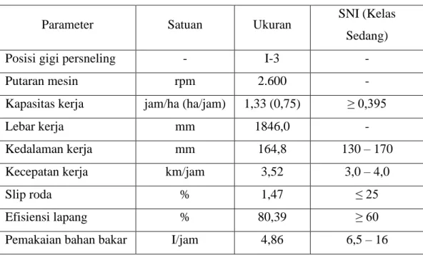 Tabel 2.1. Kedalaman kerja bajak tipe RH190 (SNI ISO/IEC 17025:2008)  